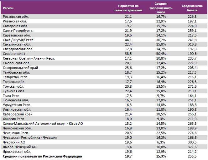 Аналитический отчет Фонда кино. 42 неделя 2016 года. Таблица 14