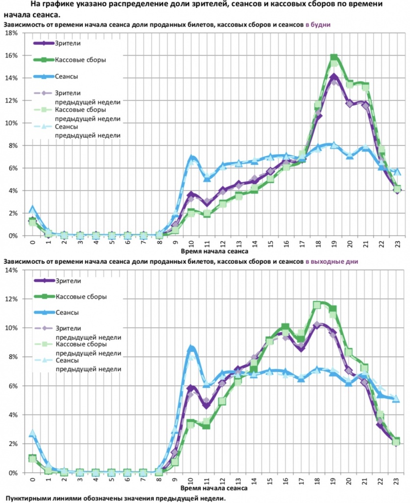 Аналитический отчет Фонда кино. 5 неделя 2018 года. Таблица 12