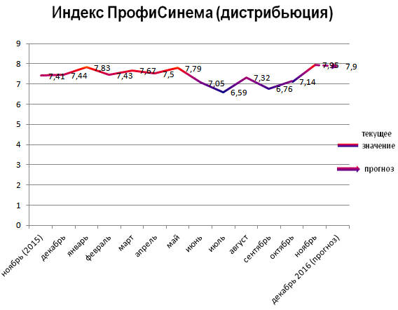 Индекс ПрофиСинема (дистрибьюция)