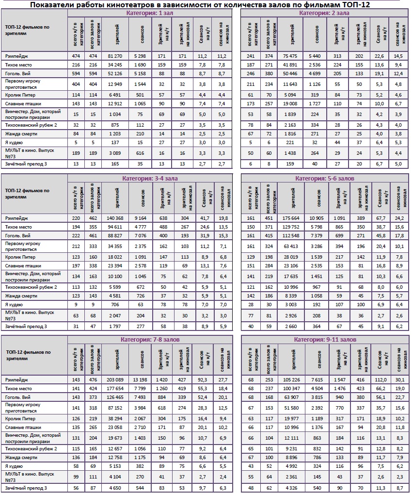 Аналитический отчет Фонда кино. 15 неделя 2018 года. Таблица 9 Аналитический отчет Фонда кино. 15 неделя 2018 года. Таблица 9