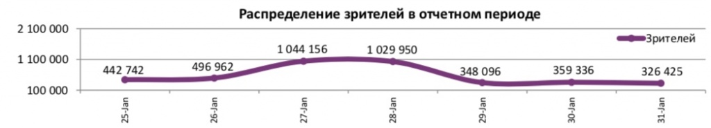 Аналитический отчет Фонда кино. 4 неделя 2018 года. Таблица 5 Аналитический отчет Фонда кино. 4 неделя 2018 года. Таблица 5