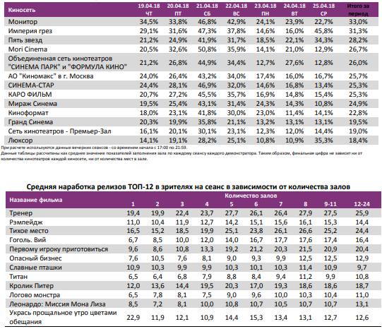 Аналитический отчет Фонда кино. 16 неделя 2018 года. Таблица 11