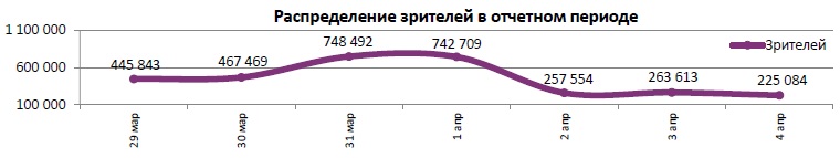 Аналитический отчет Фонда кино. 13 неделя 2018 года. Таблица 5