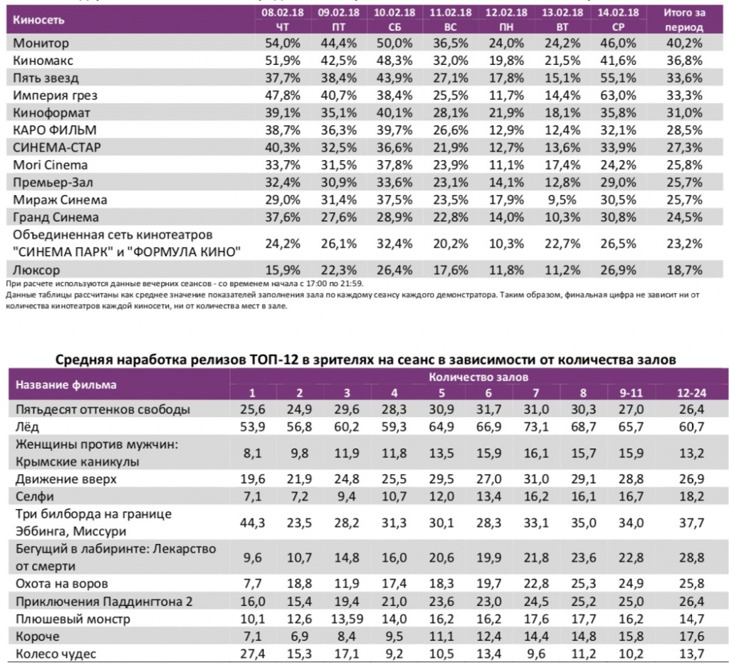 Аналитический отчет Фонда кино. 6 неделя 2018 года. Таблица 11