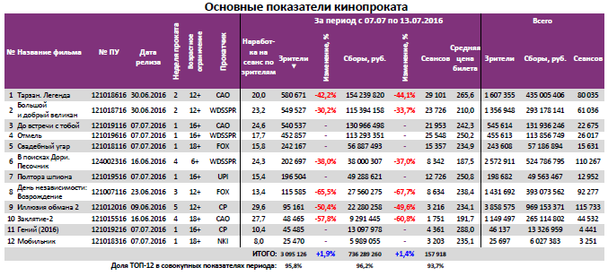 Аналитический отчет Фонда кино. 28 неделя 2016 года. Таблица 3