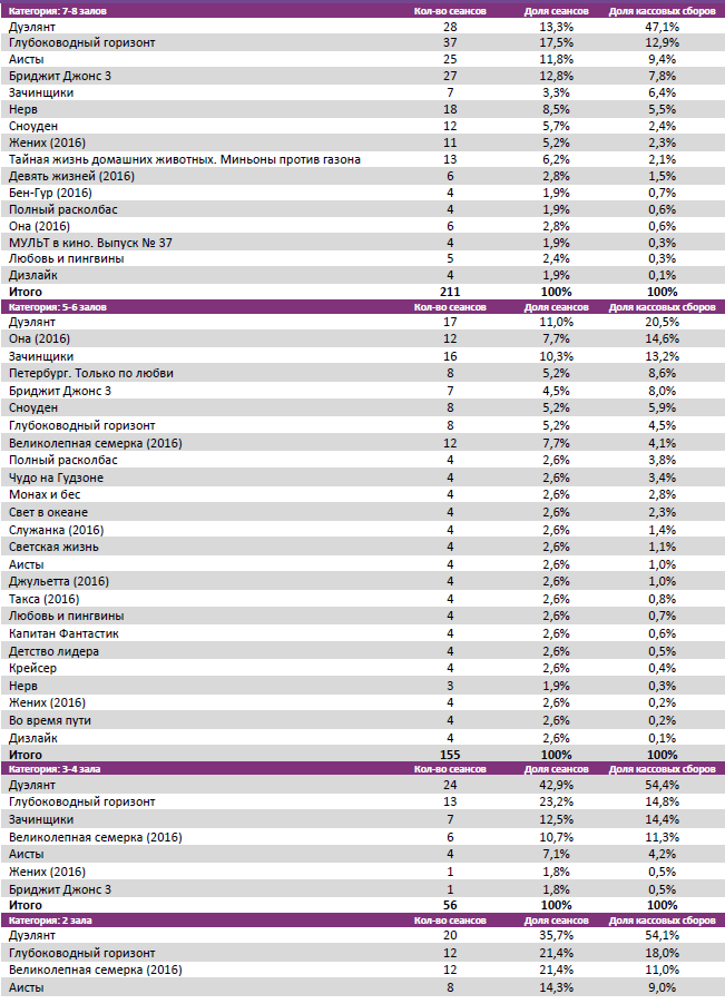 Аналитический отчет Фонда кино. Киностатистика за 40 уикенд 2016 года. Таблица 4