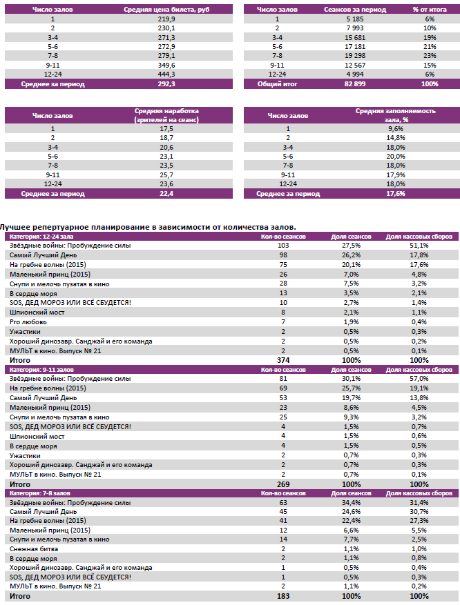 Аналитический отчет Фонда кино. Киностатистика за период 24-27 декабря 2015 года. Таблица 3