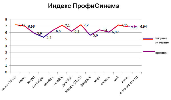 Индекс ПрофиСинема