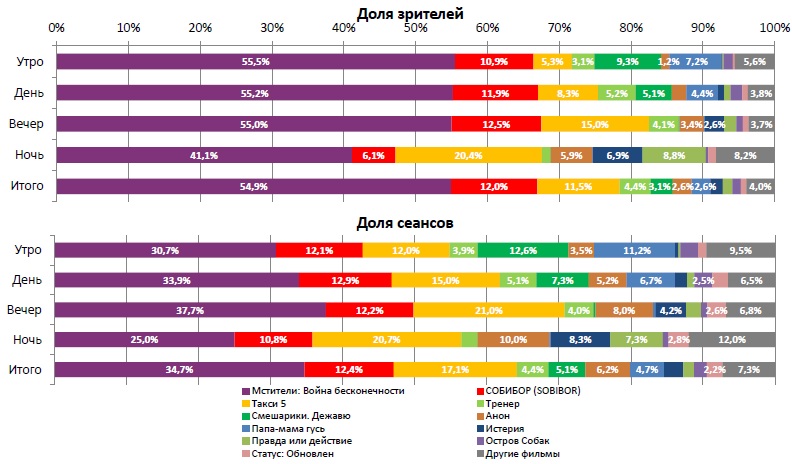  Аналитический отчет Фонда кино. 19 неделя 2018 года. Таблица 2