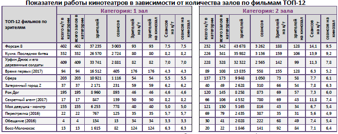 Аналитический отчет Фонда кино. 17 неделя 2017 года. Таблица 10 Аналитический отчет Фонда кино. 17 неделя 2017 года. Таблица 10