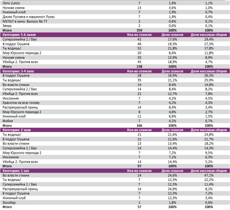 Аналитический отчет Фонда кино. 26 неделя 2018 года. Таблица 8