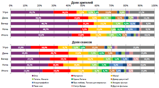 Аналитический отчет Фонда кино. 37 неделя 2017 года. Таблица 2