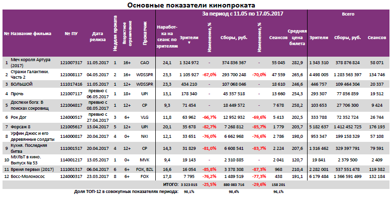 Аналитический отчет Фонда кино. 19 неделя 2017 года. Таблица 3