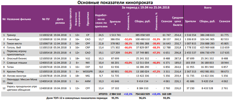 Аналитический отчет Фонда кино. 16 неделя 2018 года. Таблица 3