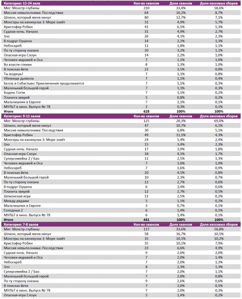 Аналитический отчет Фонда кино. 32 неделя 2018 года. Таблица 7