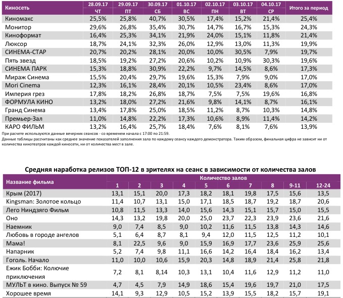 Аналитический отчет Фонда кино. 39 неделя 2017 года. Таблица 11