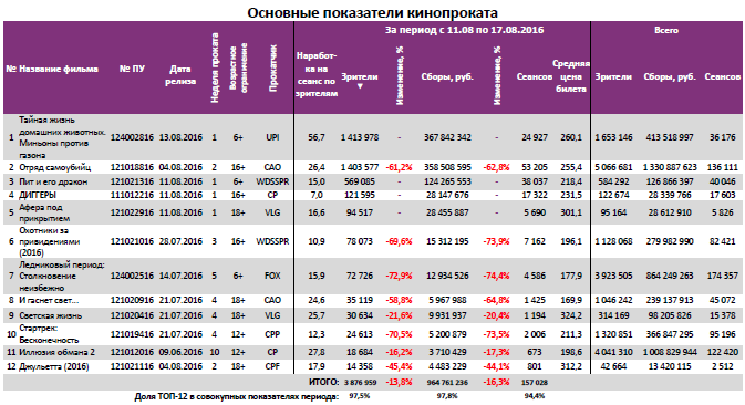 Аналитический отчет Фонда кино. 33 неделя 2016 года. Таблица 3