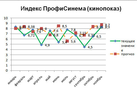 Индекс ПрофиСинема (кинопоказ)