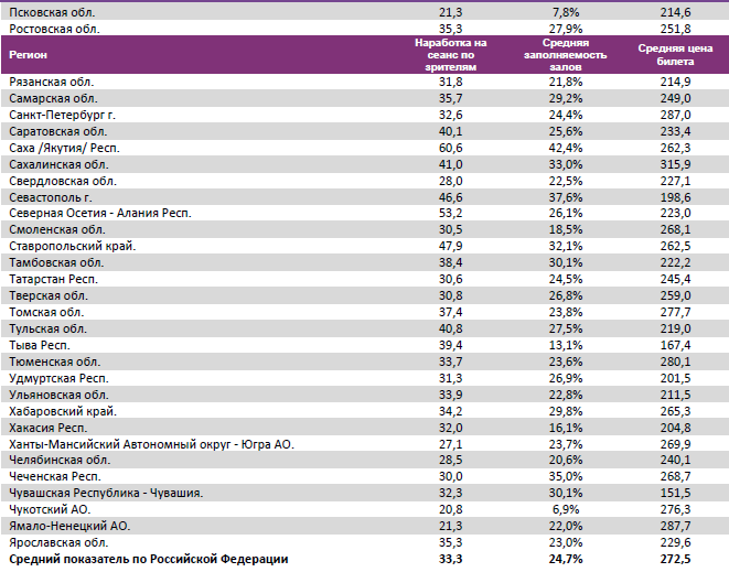 Аналитический отчет Фонда кино. 2 неделя 2016 года. Таблица 15 Аналитический отчет Фонда кино. 2 неделя 2016 года. Таблица 15