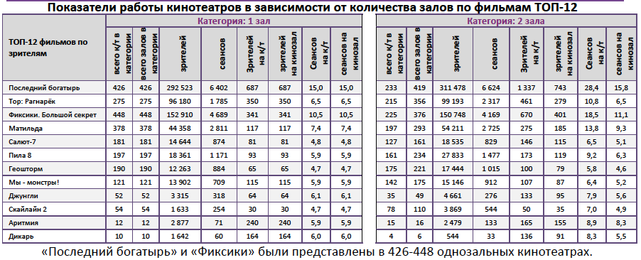 Аналитический отчет Фонда кино. 44 неделя 2017 года. Таблица 10