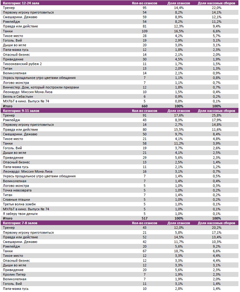 Аналитический отчет Фонда кино. 17 неделя 2018 года. Таблица 7