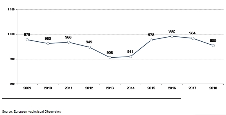 Посещаемость кинотеатров в Европе в период с 2009 по 2018 годы