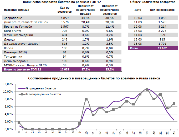 Аналитический отчет Фонда кино. 11 неделя 2016 года. Таблица 12