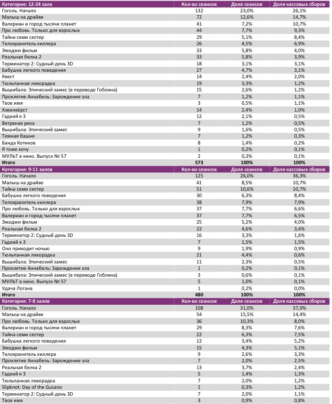 Аналитический отчет Фонда кино. 35 неделя 2017 года. Таблица 7