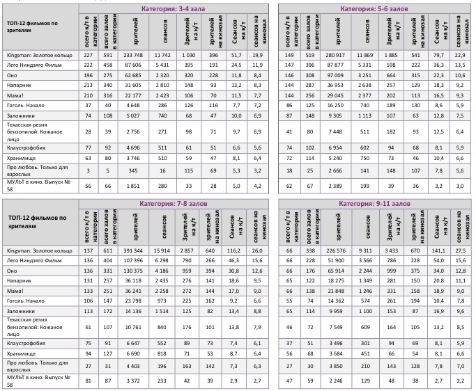 Аналитический отчет Фонда кино. 38 неделя 2017 года. Таблица 10