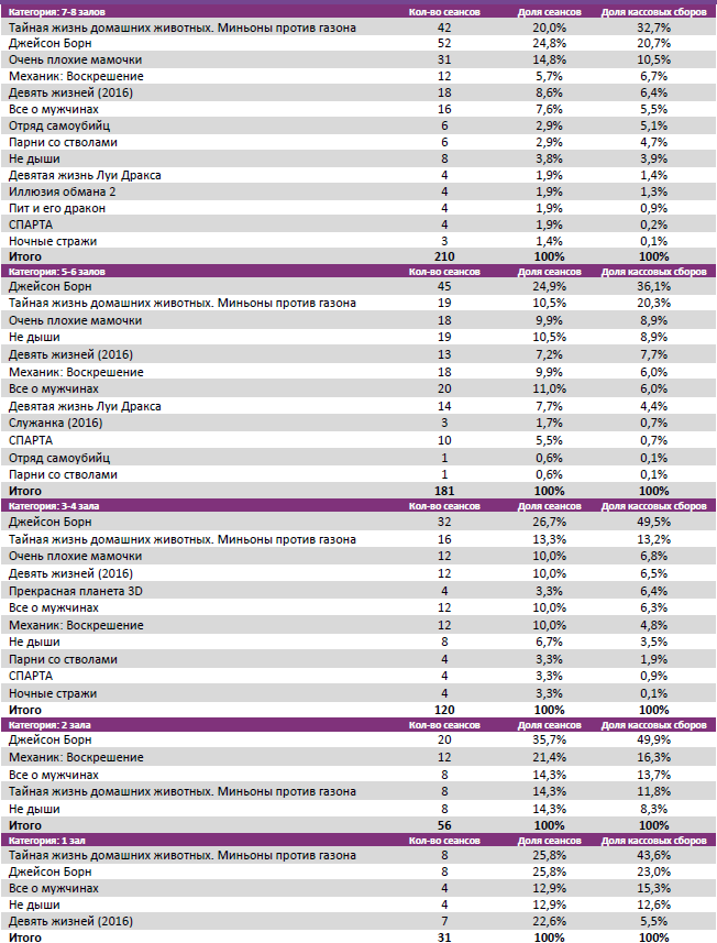 Аналитический отчет Фонда кино. Киностатистика за 36 уикенд 2016 года. Таблица 4