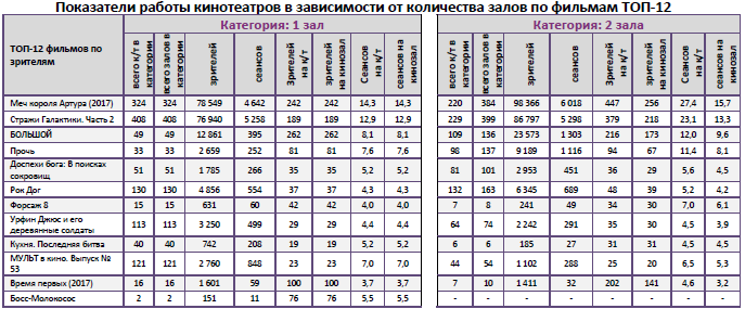 Аналитический отчет Фонда кино. 19 неделя 2017 года. Таблица 9