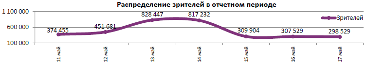 Аналитический отчет Фонда кино. 19 неделя 2017 года. Таблица 5