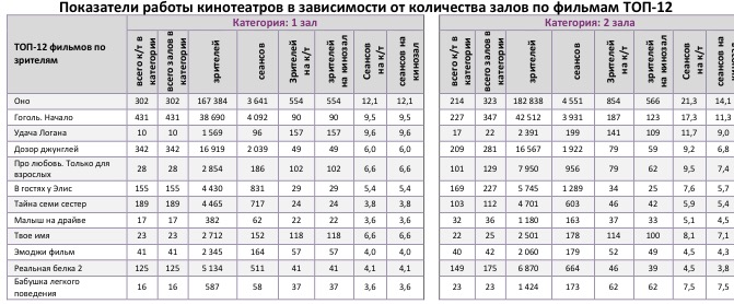 Аналитический отчет Фонда кино. 36 неделя 2017 года. Таблица 9