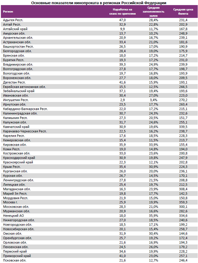 Аналитический отчет Фонда кино. 24 неделя 2016 года. Таблица 12