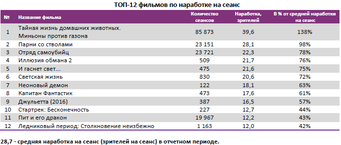 Аналитический отчет Фонда кино. 34 неделя 2016 года. Таблица 4