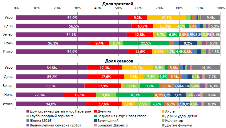 Аналитический отчет Фонда кино. 41 неделя 2016 года. Таблица 2