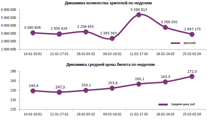 Аналитический отчет Фонда кино. 9 неделя 2016 года. Таблица 1