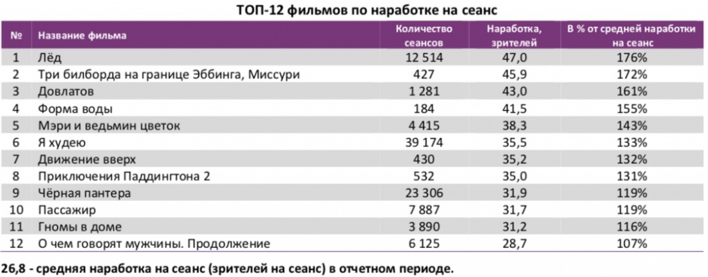 Аналитический отчет Фонда кино. 10 неделя 2018 года. Таблица 4 Аналитический отчет Фонда кино. 10 неделя 2018 года. Таблица 4