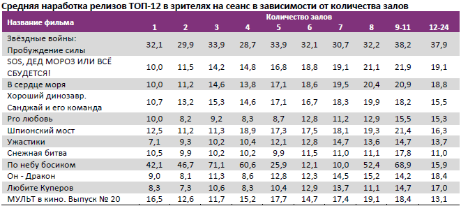 Аналитический отчет Фонда кино. 51 неделя 2015 года. Таблица 13