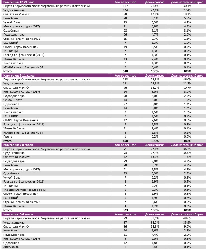 Аналитический отчет Фонда кино. 22 неделя 2017 года. Таблица 7 Аналитический отчет Фонда кино. 22 неделя 2017 года. Таблица 7