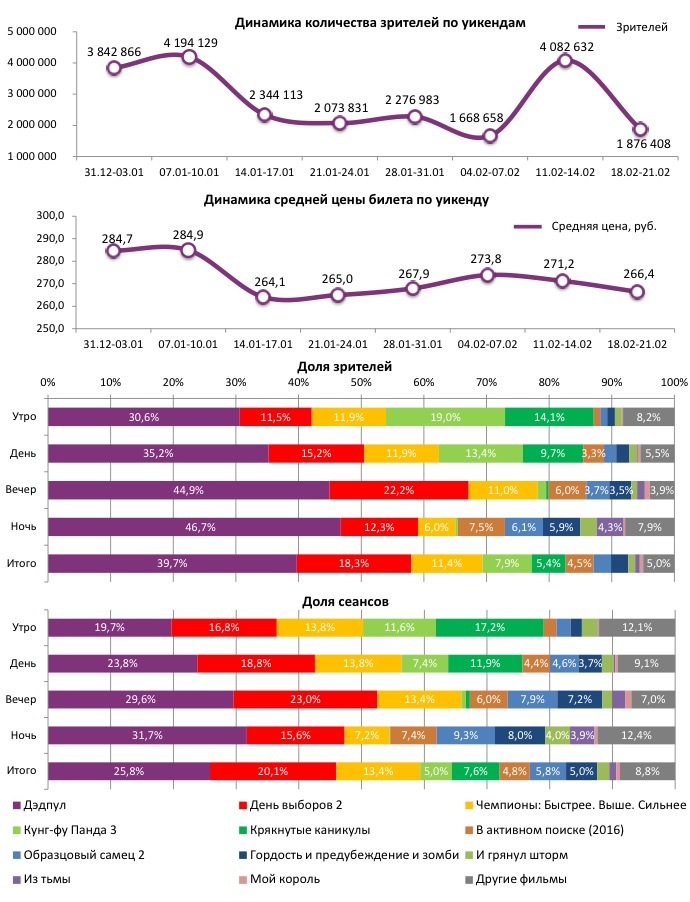 Аналитический отчет Фонда кино. Киностатистика за период с 18 по 21 февраля 2016 года. Таблица 1