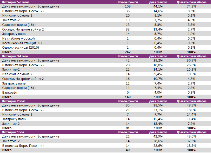 Аналитический отчет Фонда кино. 26 неделя 2016 года. Таблица 8