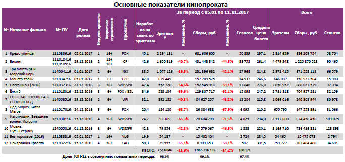 Аналитический отчет Фонда кино. 1 неделя 2017 года. Таблица 3