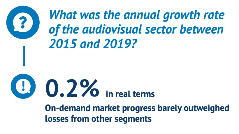 В реальном исчислении европейский аудиовизуальный рынок в 2015-2019 годы рос на 0,2% в год, источник - Европейская аудиовизуальная обсерватория