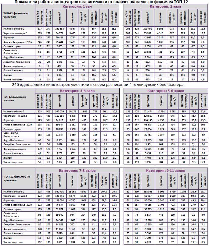 Аналитический отчет Фонда кино. 24 неделя 2016 года. Таблица 9