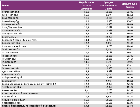 Аналитический отчет Фонда кино. 22 неделя 2018 года. Таблица 14