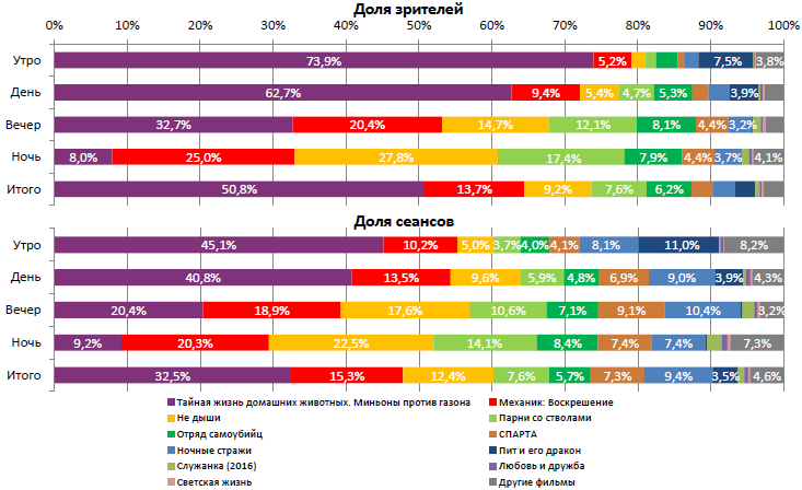 Аналитический отчет Фонда кино. 35 неделя 2016 года. Таблица 2