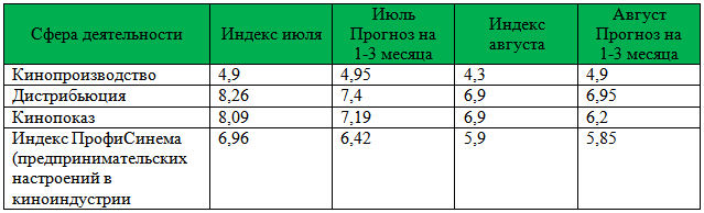 Сводная таблица по Индексу ПрофиСинема