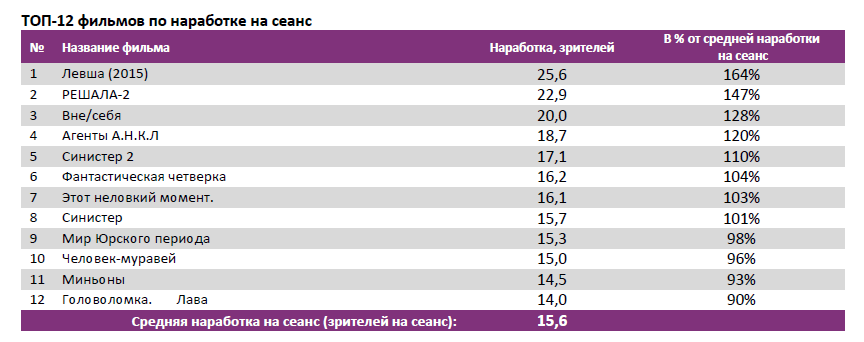 Аналитический отчет Фонда кино. 34 неделя 2015 года. Таблица 4 Аналитический отчет Фонда кино. 34 неделя 2015 года. Таблица 4