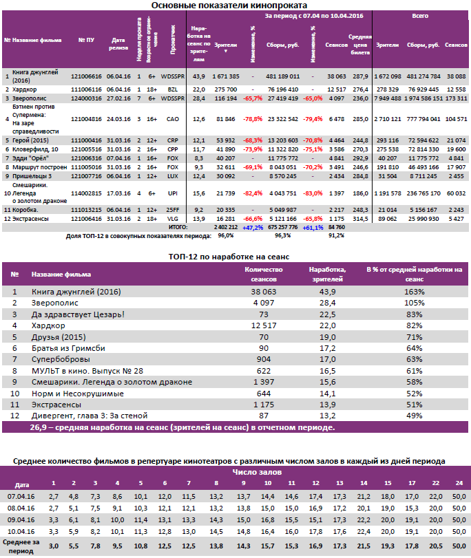 Аналитический отчет Фонда кино. Киностатистика за 15 уикенд 2016 года. Таблица 2